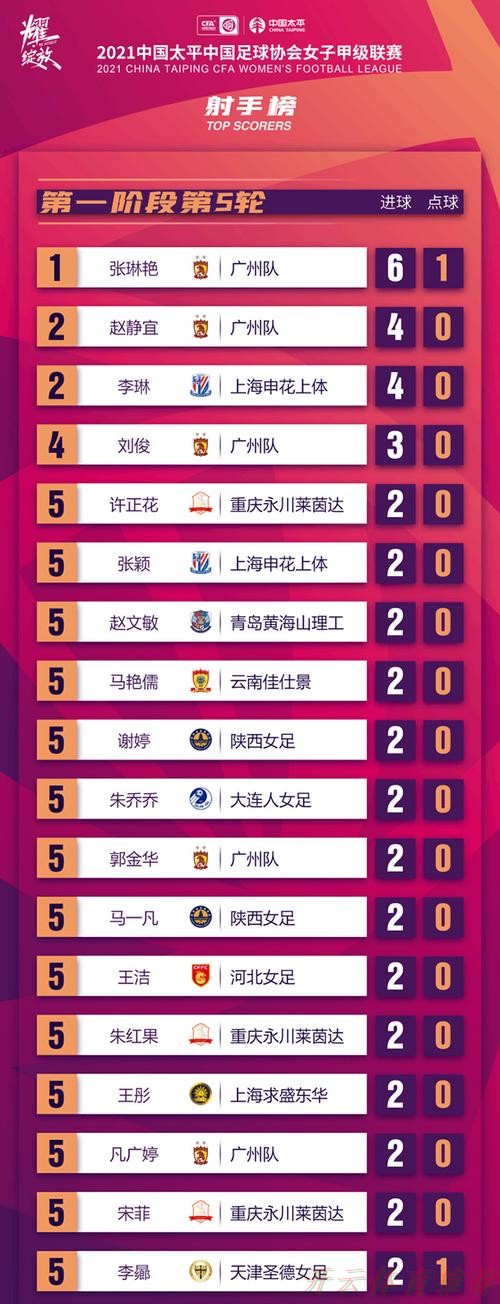 开云体育官网：2021女甲联赛第一阶段落幕，广州队以全胜战绩领衔积分榜