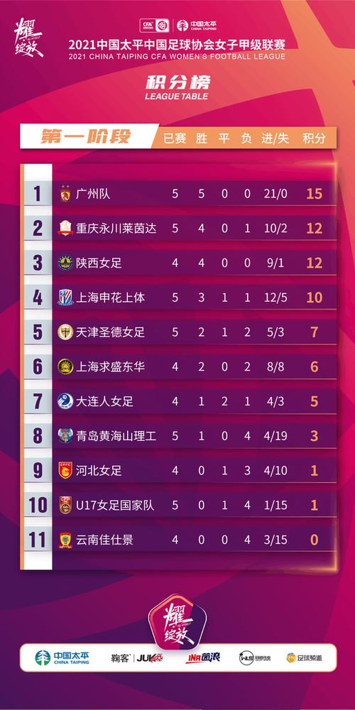 开云体育官网：2021女甲联赛第一阶段落幕，广州队以全胜战绩领衔积分榜